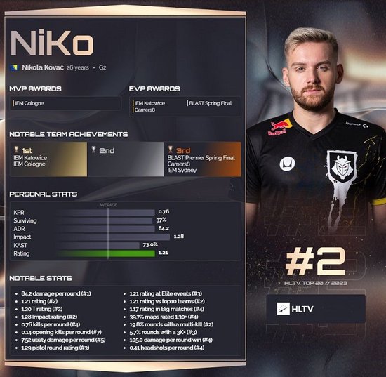 Spirit 成为第五支赢得 CS 三大锦标的战队